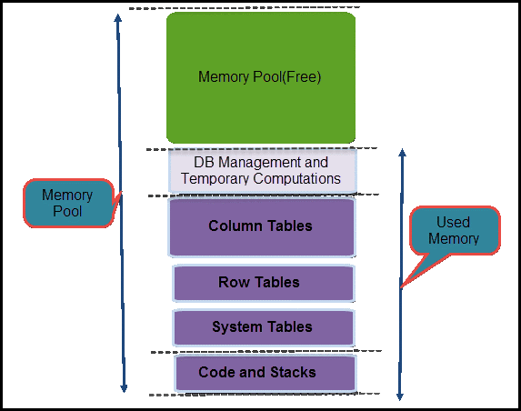 SAP HANA In-Memory Strategy