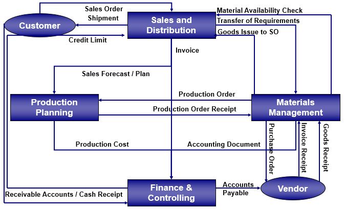 SAP Modules Integration