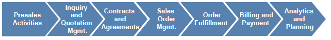 Sales and Distribution