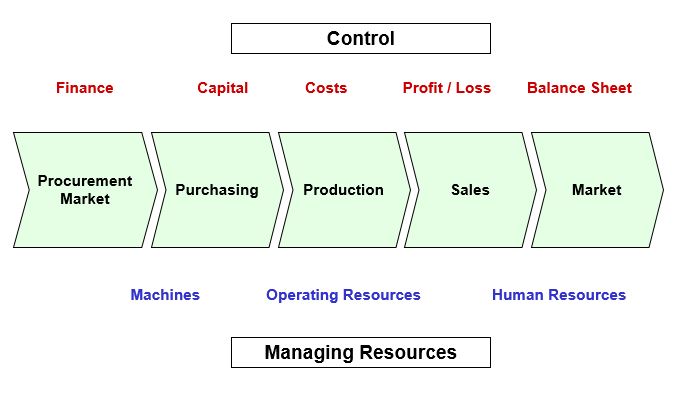 The Integrated Supply Chain