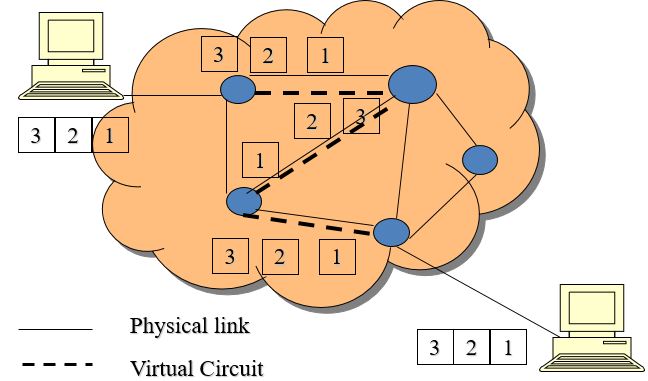 Virtual-circuit Packet switching