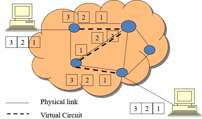 Virtual-circuit Packet switching