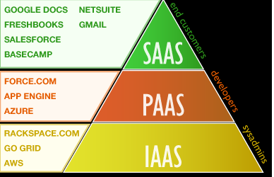 Cloud Service Type