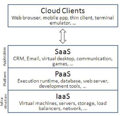 How the cloud Works