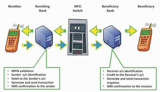 IMPS transaction flow