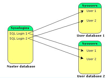 Possible Reasons for Orphaned users
