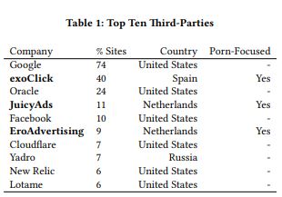Google and Facebook know what pornography you are watching