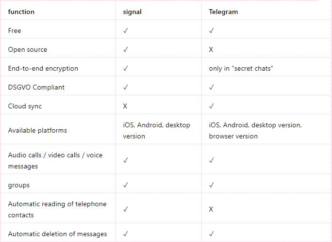 Summary: Signal and Telegram in direct comparison